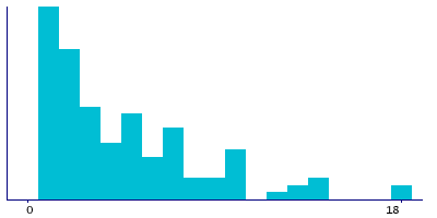 Graph illustrating main data