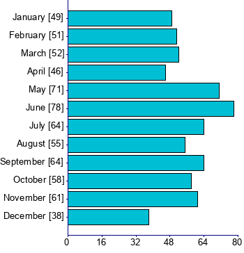 Graph illustrating main data