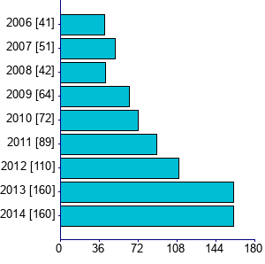 Graph illustrating main data