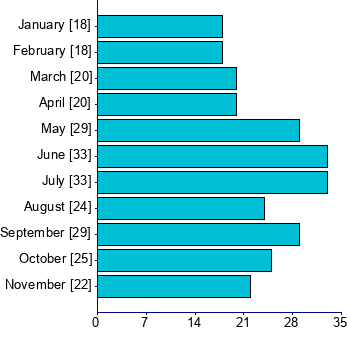 Graph illustrating main data