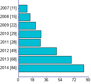 Graph illustrating main data