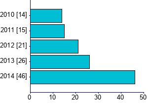 Graph illustrating main data