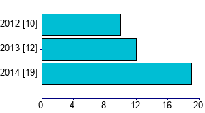 Graph illustrating main data