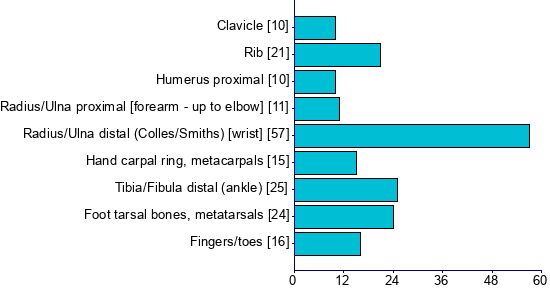 Graph illustrating main data
