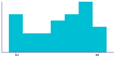 Graph illustrating main data