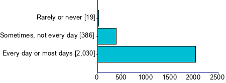 Graph illustrating main data