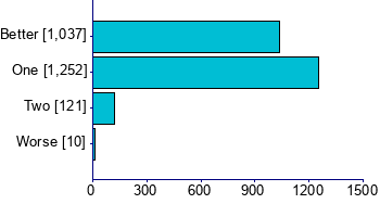 Graph illustrating main data