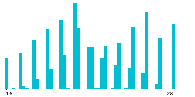 Graph illustrating main data