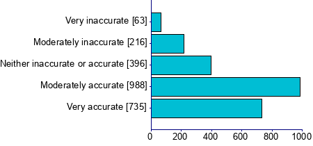 Graph illustrating main data
