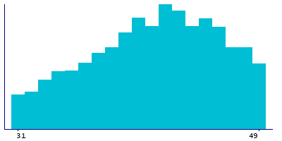 Graph illustrating main data