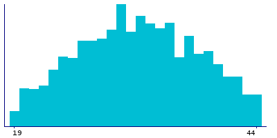 Graph illustrating main data