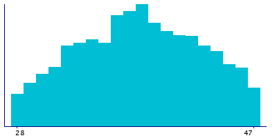 Graph illustrating main data