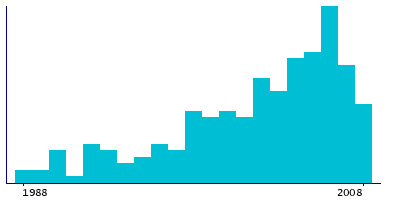 Graph illustrating main data