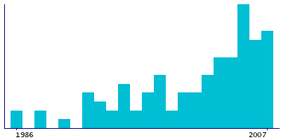 Graph illustrating main data