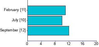 Graph illustrating main data