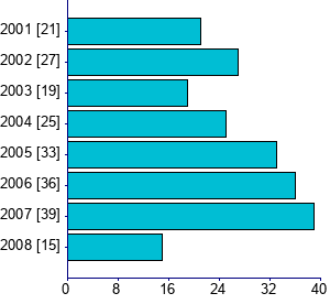 Graph illustrating main data