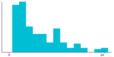 Graph illustrating main data