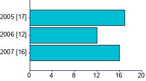 Graph illustrating main data
