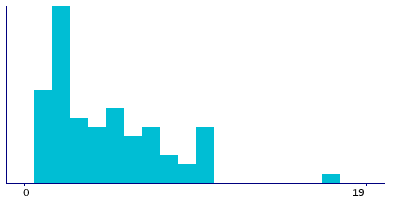 Graph illustrating main data
